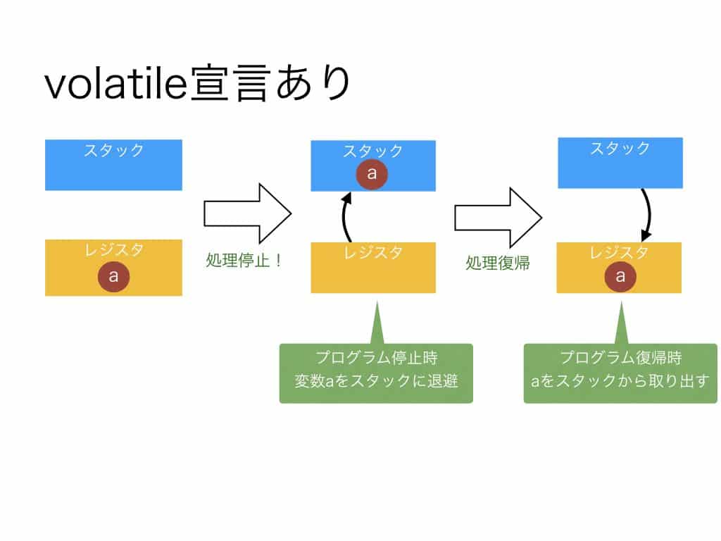 図解 C言語のvolatile宣言の意味や使い方を解説